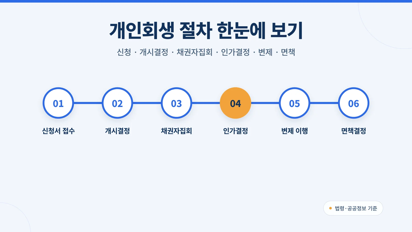 개인회생 절차 한눈에 보기 인포그래픽